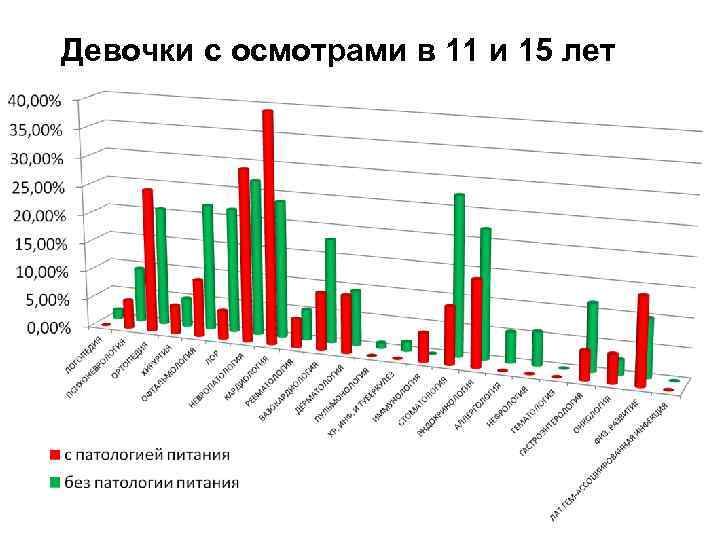 Девочки с осмотрами в 11 и 15 лет 