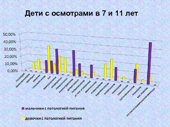 Дети с осмотрами в 7 и 11 лет 