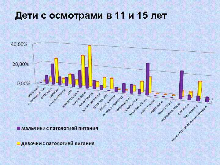 Дети с осмотрами в 11 и 15 лет 