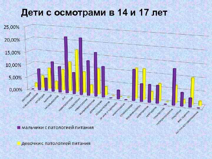 Дети с осмотрами в 14 и 17 лет 