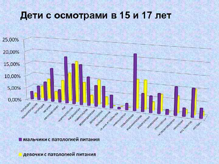 Дети с осмотрами в 15 и 17 лет 