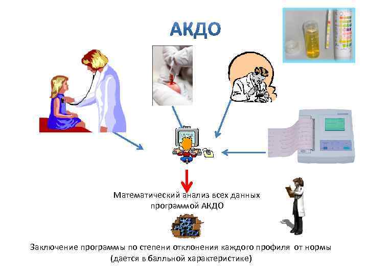 Математический анализ всех данных программой АКДО Заключение программы по степени отклонения каждого профиля от