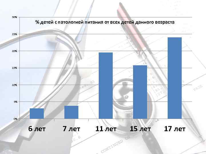 30% % детей с патологией питания от всех детей данного возраста 25% 20% 15%