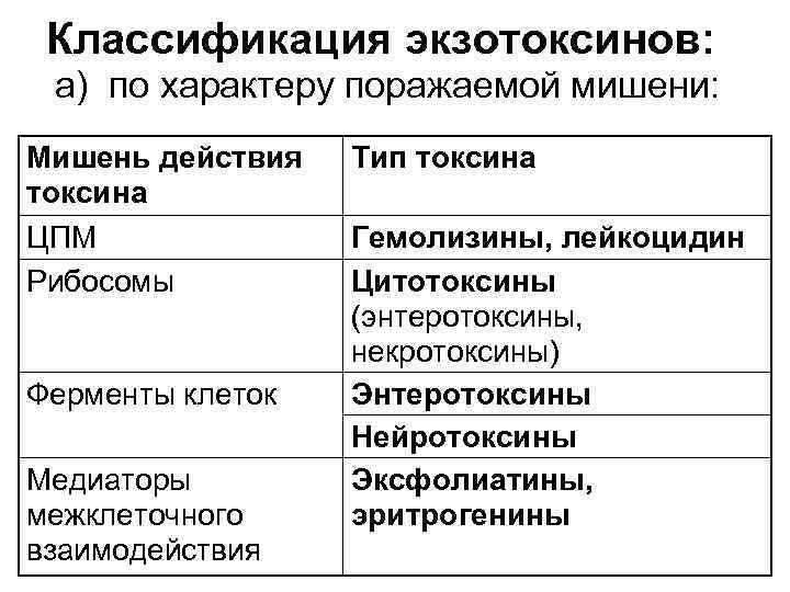 Классификация экзотоксинов: а) по характеру поражаемой мишени: Мишень действия токсина ЦПМ Рибосомы Ферменты клеток