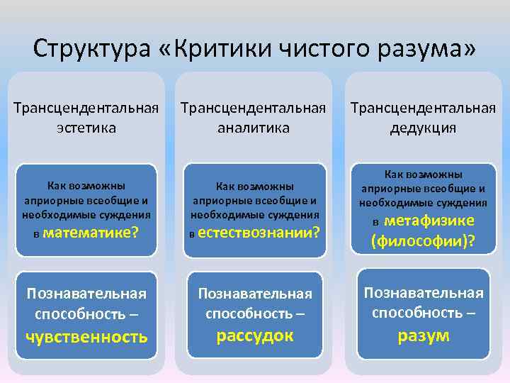 Структура «Критики чистого разума» Трансцендентальная эстетика Как возможны априорные всеобщие и необходимые суждения Трансцендентальная