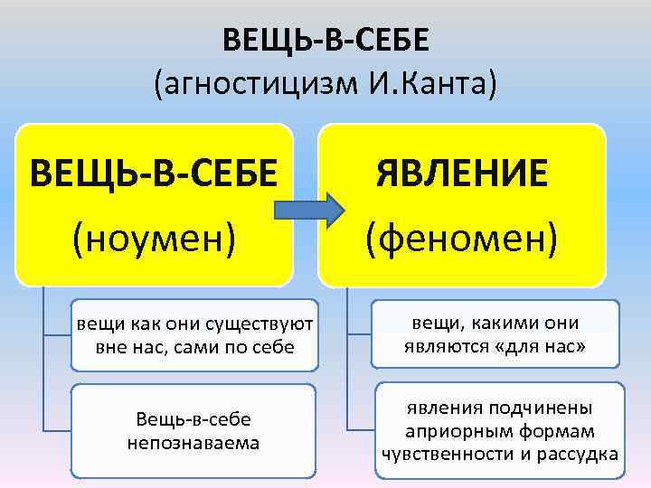 ВЕЩЬ-В-СЕБЕ (агностицизм И. Канта) ВЕЩЬ-В-СЕБЕ ЯВЛЕНИЕ (ноумен) (феномен) вещи как они существуют вне нас,