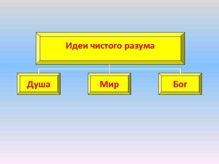 Идеи чистого разума Душа Мир Бог 