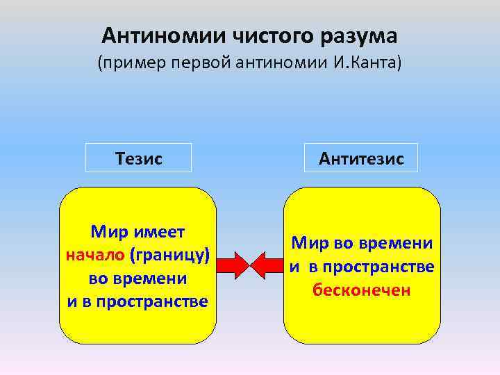 Антиномии чистого разума (пример первой антиномии И. Канта) Тезис Антитезис Мир имеет начало (границу)