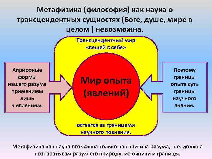 Метафизика (философия) как наука о трансцендентных сущностях (Боге, душе, мире в целом ) невозможна.