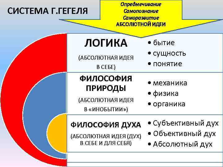 Одной из схем саморазвития абсолютного духа гегеля является схема