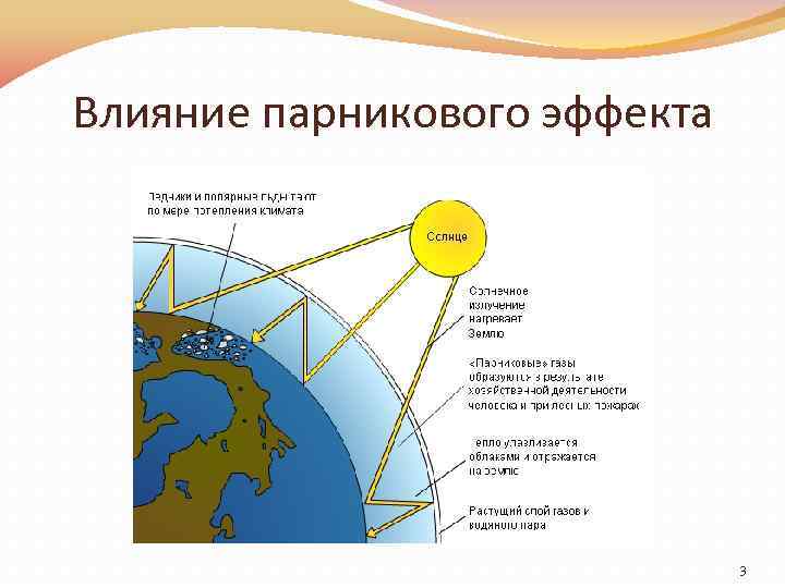 Влияние парникового эффекта 3 