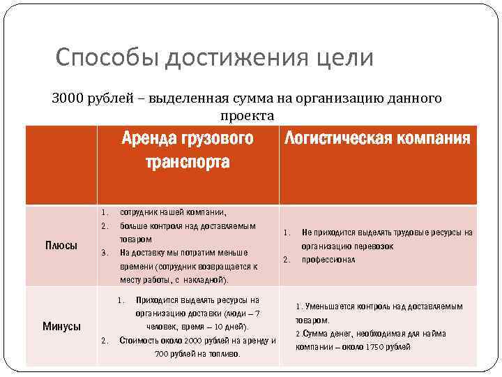 Способы достижения цели 3000 рублей – выделенная сумма на организацию данного проекта Аренда грузового