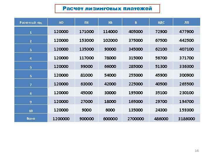 Расчет лизинговых платежей Расчетный год АО ПК КВ В НДС ЛП 1 120000 171000