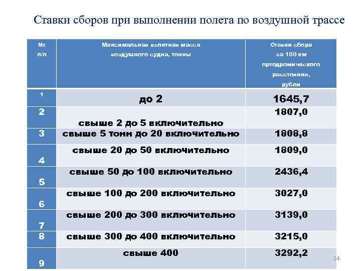 Ставки сборов при выполнении полета по воздушной трассе № Максимальная взлетная масса Ставки сбора