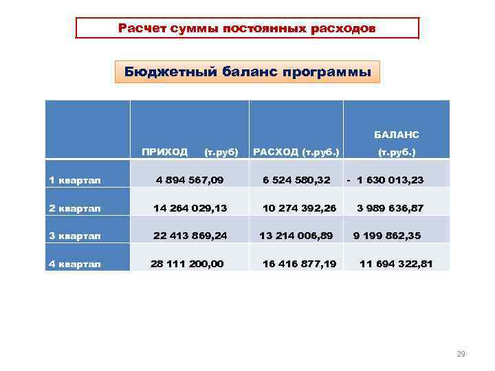 Расчет суммы постоянных расходов Бюджетный баланс программы БАЛАНС ПРИХОД (т. руб) РАСХОД (т. руб.