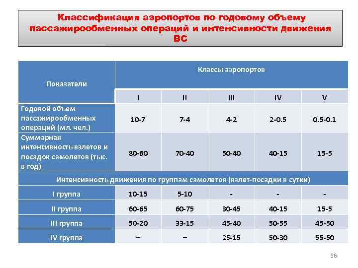 Прогноз интенсивности