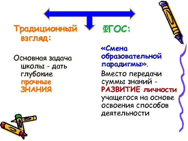 Традиционный взгляд: Основная задача школы - дать глубокие прочные ЗНАНИЯ ФГОС: «Смена образовательной парадигмы»
