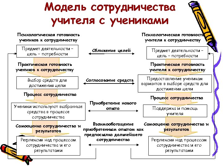 Модель сотрудничества учителя с учениками Психологическая готовность учеников к сотрудничеству Предмет деятельности – цель