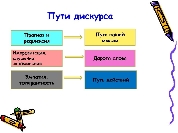 Пути дискурса Прогноз и рефлексия Импровизация, слушание, запоминание Эмпатия. толерантность Путь нашей мысли Дорога