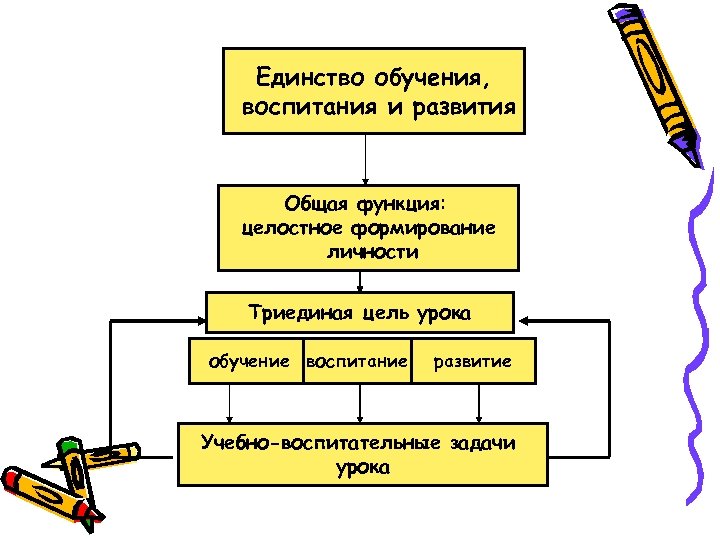 Единство обучения, воспитания и развития Общая функция: целостное формирование личности Триединая цель урока обучение
