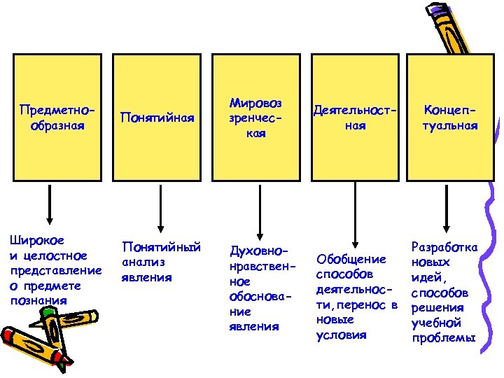 Предметнообразная Широкое и целостное представление о предмете познания Понятийная Понятийный анализ явления Мировоз зренческая