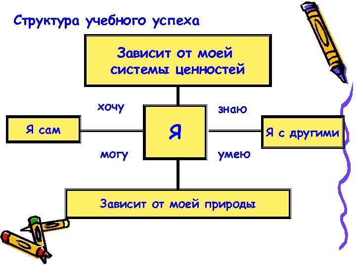 Структура учебного успеха Зависит от моей системы ценностей хочу Я сам могу знаю Я