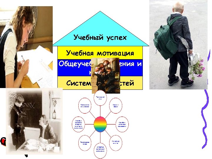 Учебный успех Учебная мотивация Общеучебные умения и навыки Система ценностей 