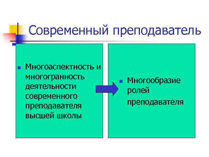 Современный преподаватель n Многоаспектность и многогранность деятельности современного преподавателя высшей школы n Многообразие ролей