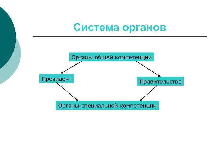 Система органов Органы общей компетенции Президент Правительство Органы специальной компетенции 