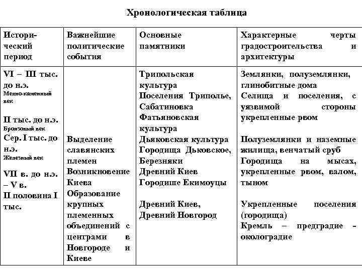 Таблица хронологические рамки. Соседи древних славян таблица хронологические рамки. Хронологическая таблица по истории архитектуры. Археология культуры таблица. Хронологические рамки соседи славян.