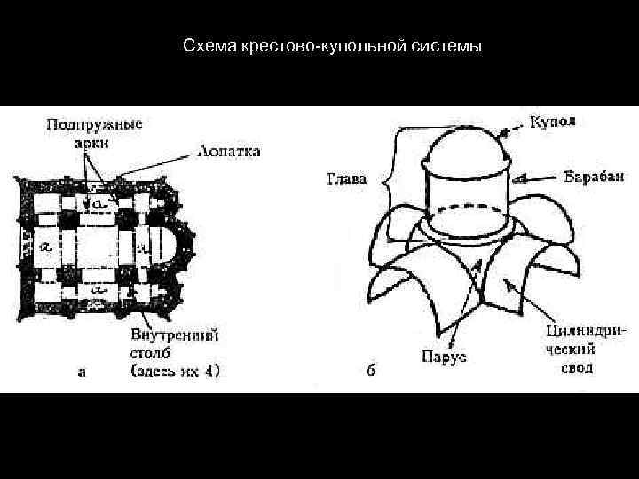 Схема парусного свода