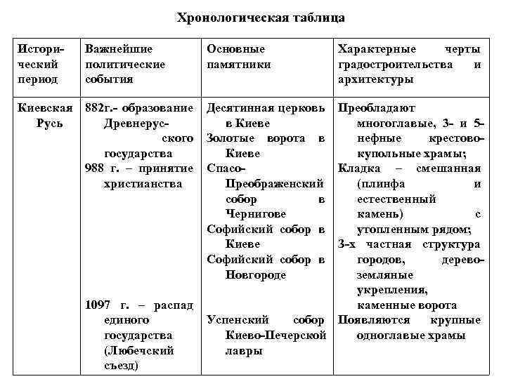 Хронологическая таблица Исторический период Важнейшие политические события Киевская 882 г. - образование Русь Древнерусского