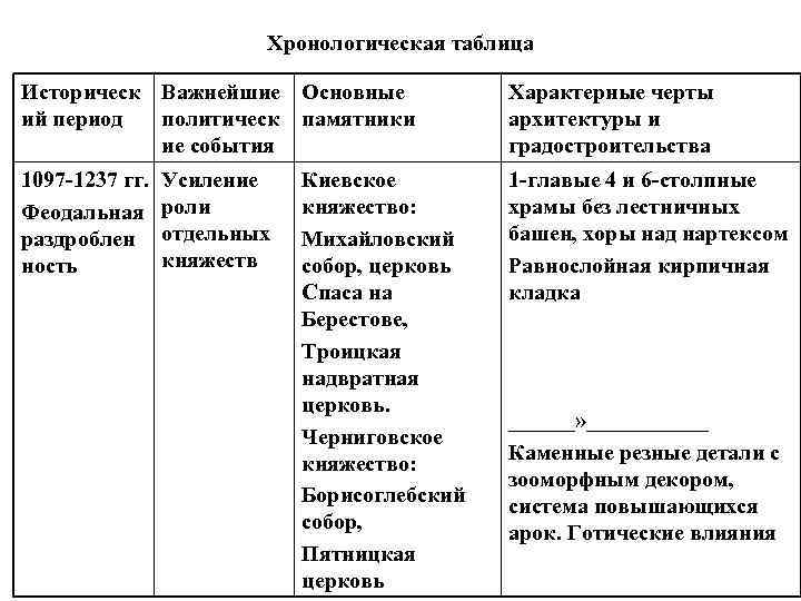 Хронологическая таблица Историческ Важнейшие Основные ий период политическ памятники ие события Характерные черты архитектуры