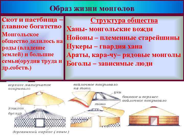 Образ жизни монголов Скот и пастбища – главное богатство Монгольское общество делилось на роды