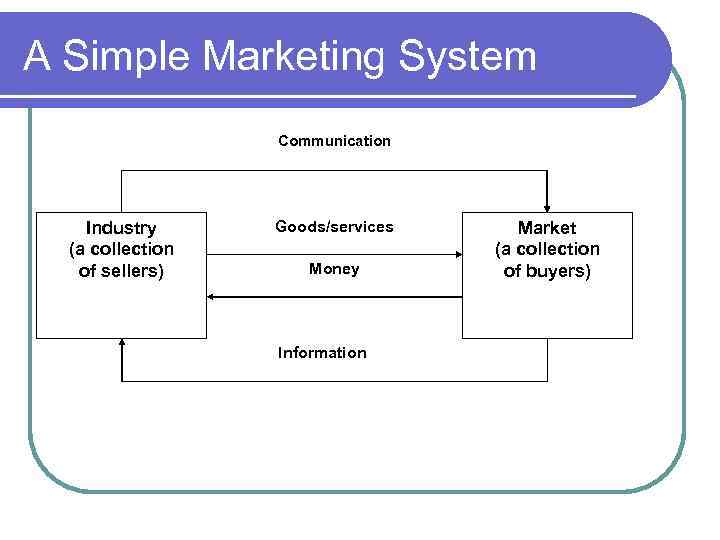 A Simple Marketing System Communication Industry (a collection of sellers) Goods/services Money Information Market