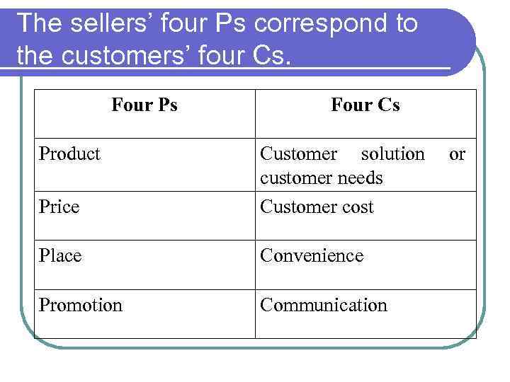 The sellers’ four Ps correspond to the customers’ four Cs. Four Ps Product Four