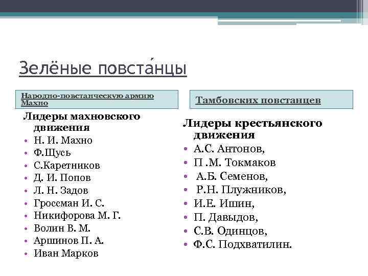 Зелёные повста нцы Народно-повстанческую армию Махно Лидеры махновского движения • Н. И. Махно •