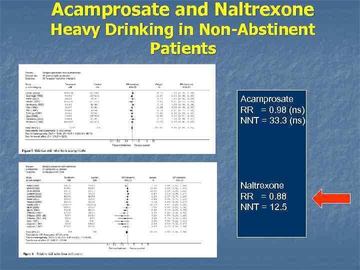 Acamprosate and Naltrexone Heavy Drinking in Non-Abstinent Patients Acamprosate RR = 0. 98 (ns)