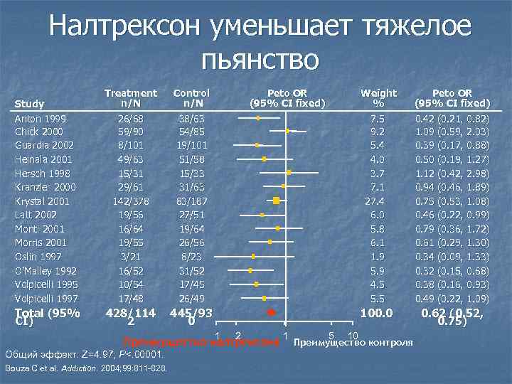 Налтрексон уменьшает тяжелое пьянство Study Anton 1999 Chick 2000 Guardia 2002 Heinala 2001 Hersch