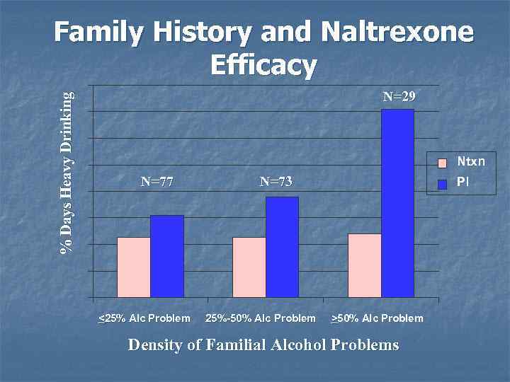 % Days Heavy Drinking Family History and Naltrexone Efficacy N=29 Ntxn N=77 N=73 <25%