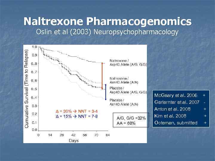 Naltrexone Pharmacogenomics Oslin et al (2003) Neuropsychopharmacology Δ = 30% NNT = 3 -4