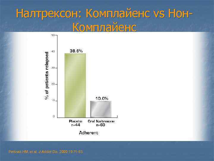 Налтрексон: Комплайенс vs Нон. Комплайенс Pettinati HM, et al. J Addict Dis. 2000; 19: