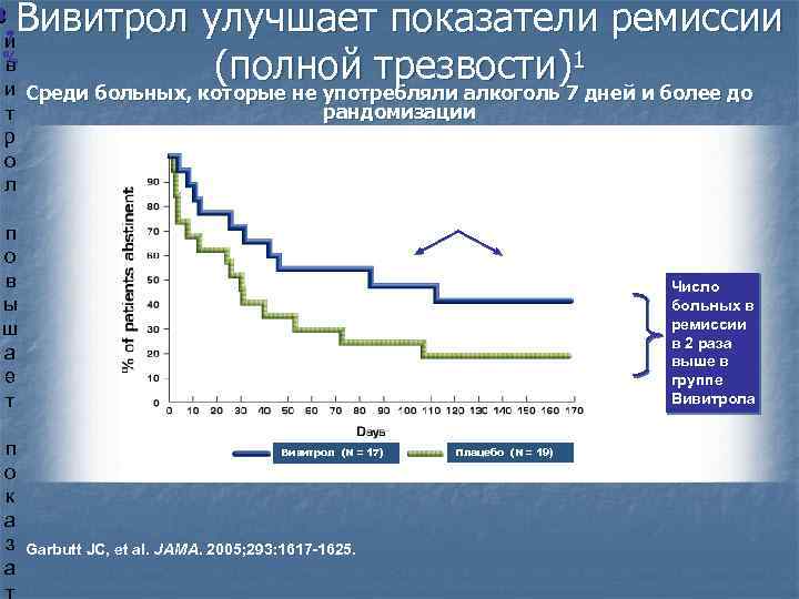 Вивитрол улучшает показатели ремиссии (полной трезвости) 4 1 В 1 7 и % 1