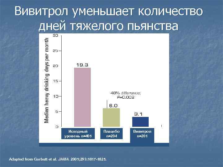 Вивитрол уменьшает количество дней тяжелого пьянства Исходный уровень n=405 Плацебо n=204 Adapted from Garbutt