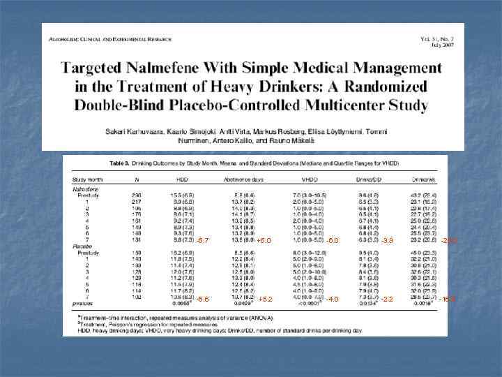 -6. 7 +5. 0 -6. 0 -3. 3 -20. 0 -5. 6 +5. 2