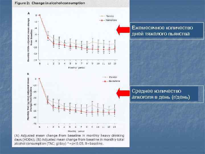 Ежемесячное количество дней тяжелого пьянства Среднее количество алкоголя в день (г/день) 