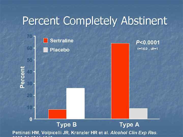 Percent Completely Abstinent 70 60 Sertraline Placebo P<0. 0001 t=14. 9 , df=1 Percent
