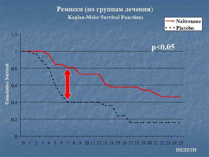 Ремисси (по группам лечения) Kaplan-Meier Survival Functions Naltrexone Placebo 1. 2 Cumulative Survival 1