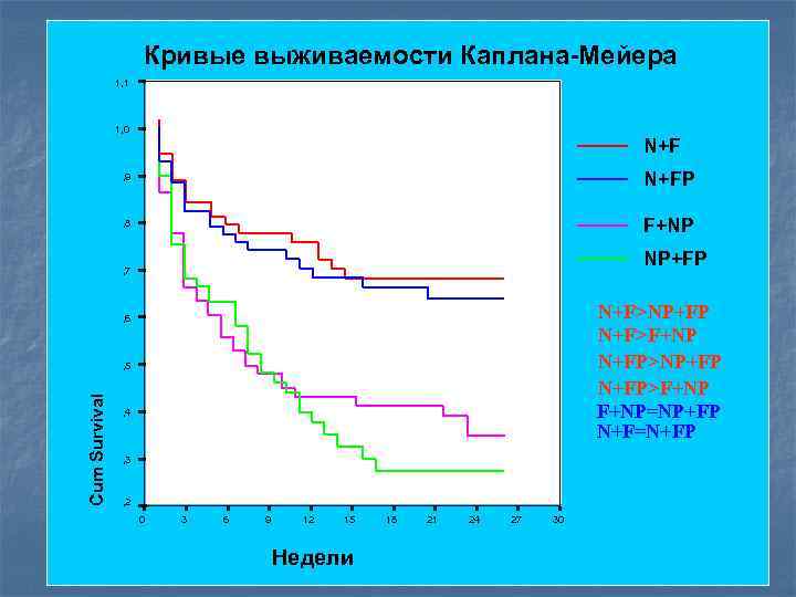Кривые выживаемости Каплана-Мейера 1, 1 1, 0 N+F , 9 N+FP , 8 F+NP