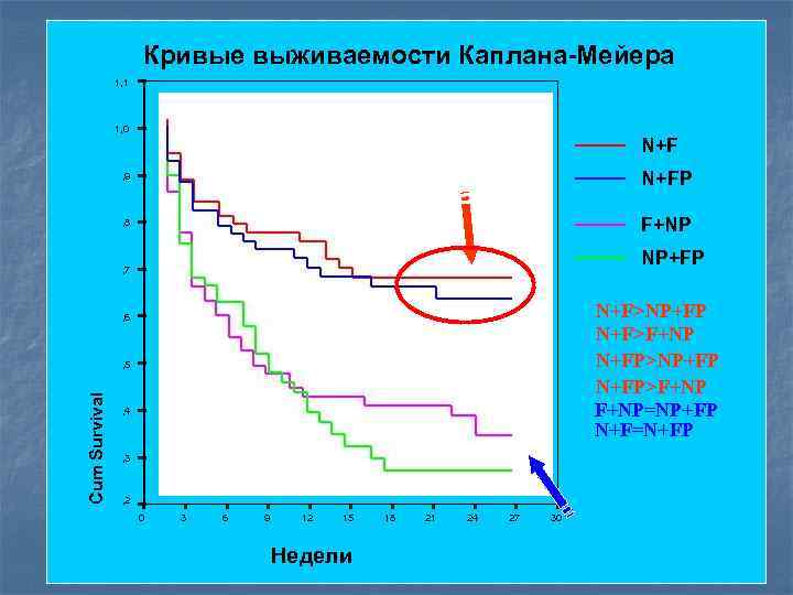 Кривые выживаемости Каплана-Мейера 1, 1 1, 0 N+F , 9 N+FP , 8 F+NP